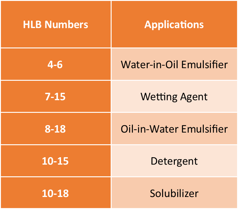 HLB Numbers By Application