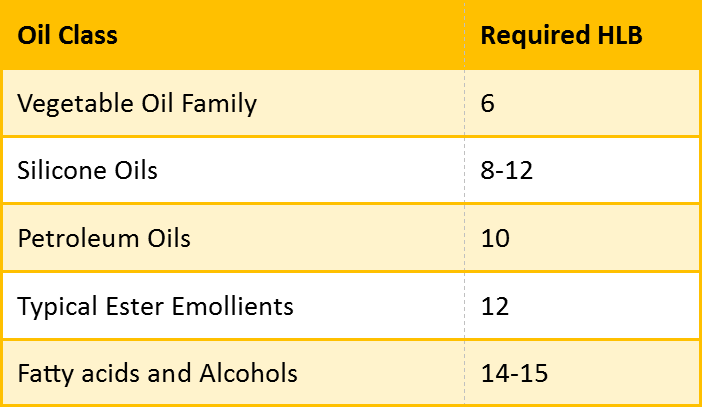 HLB Requirements for Oils