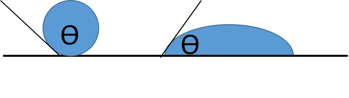 Surfactant Wetting Contact Angles