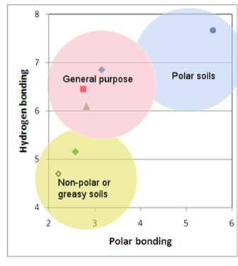 hansen solubility microemulsions